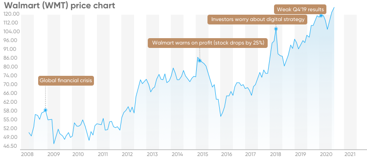 Is investing in walmart stock a good idea forex trading journal apps
